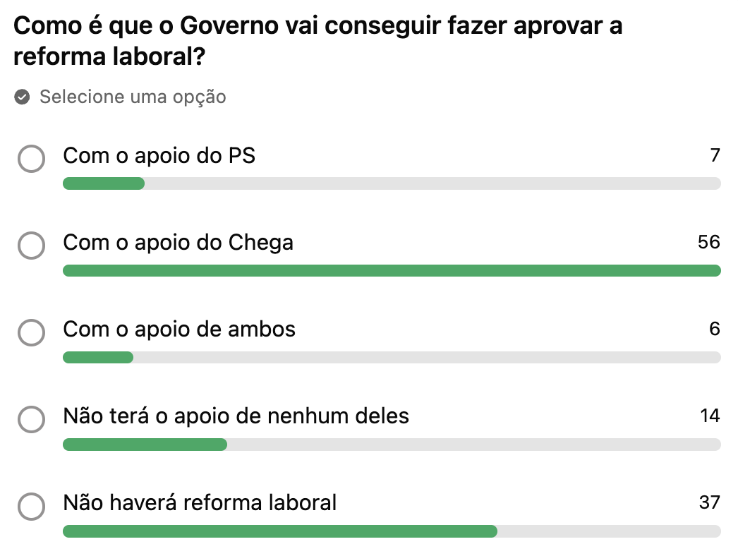A maioria acredita que a reforma laboral será aprovada com o apoio do Chega