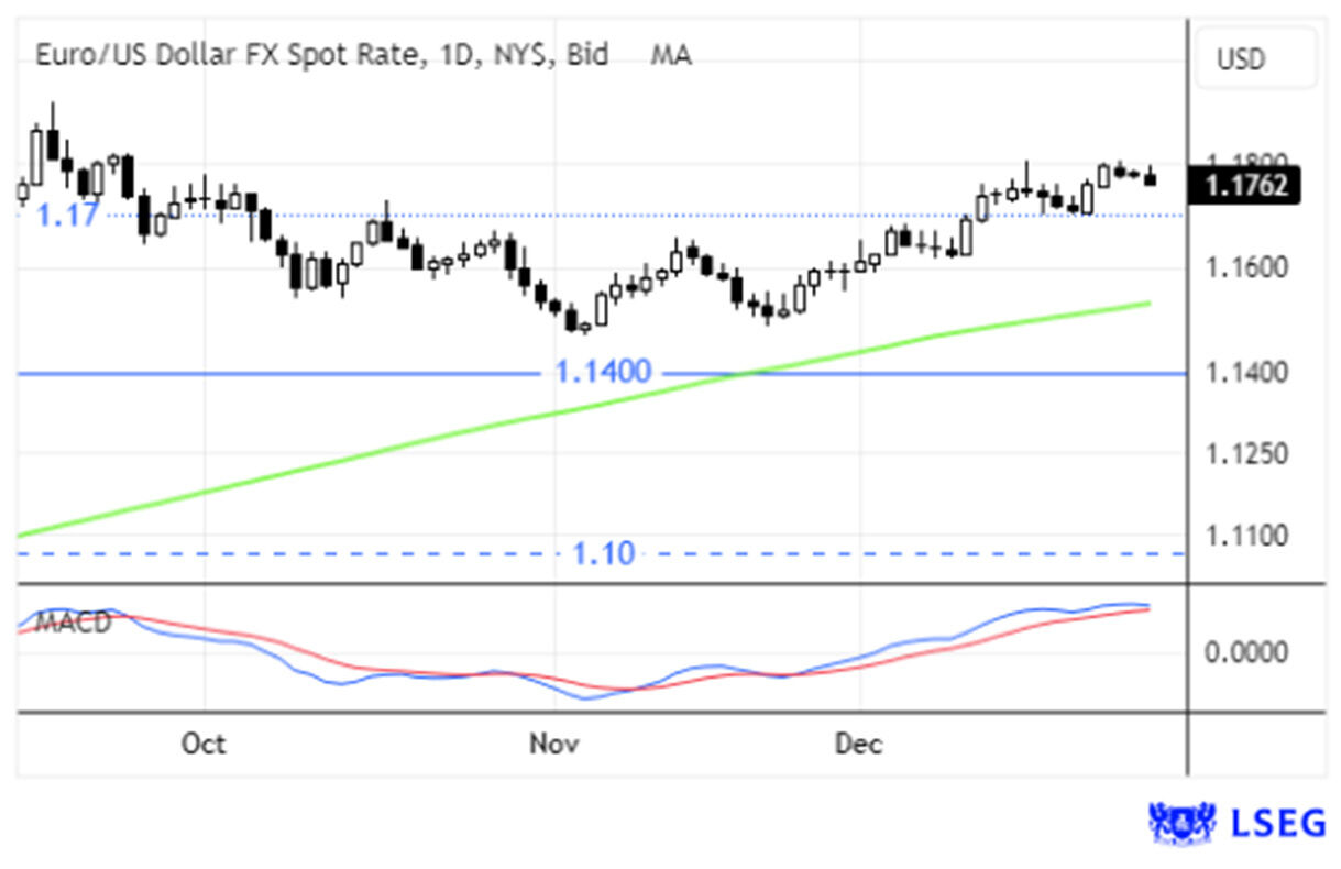 Taxa de câmbio Euro/Dólar mostra valor de 1.1762 USD