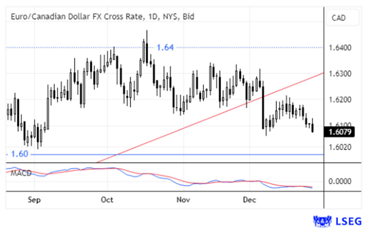 Taxa de câmbio Euro/Dólar Canadiano com variação diária
