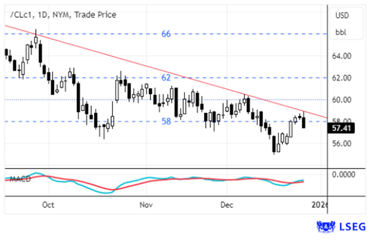 Preço do petróleo (CLc1) a 57,41 USD, com tendência de queda, segundo dados da NYM