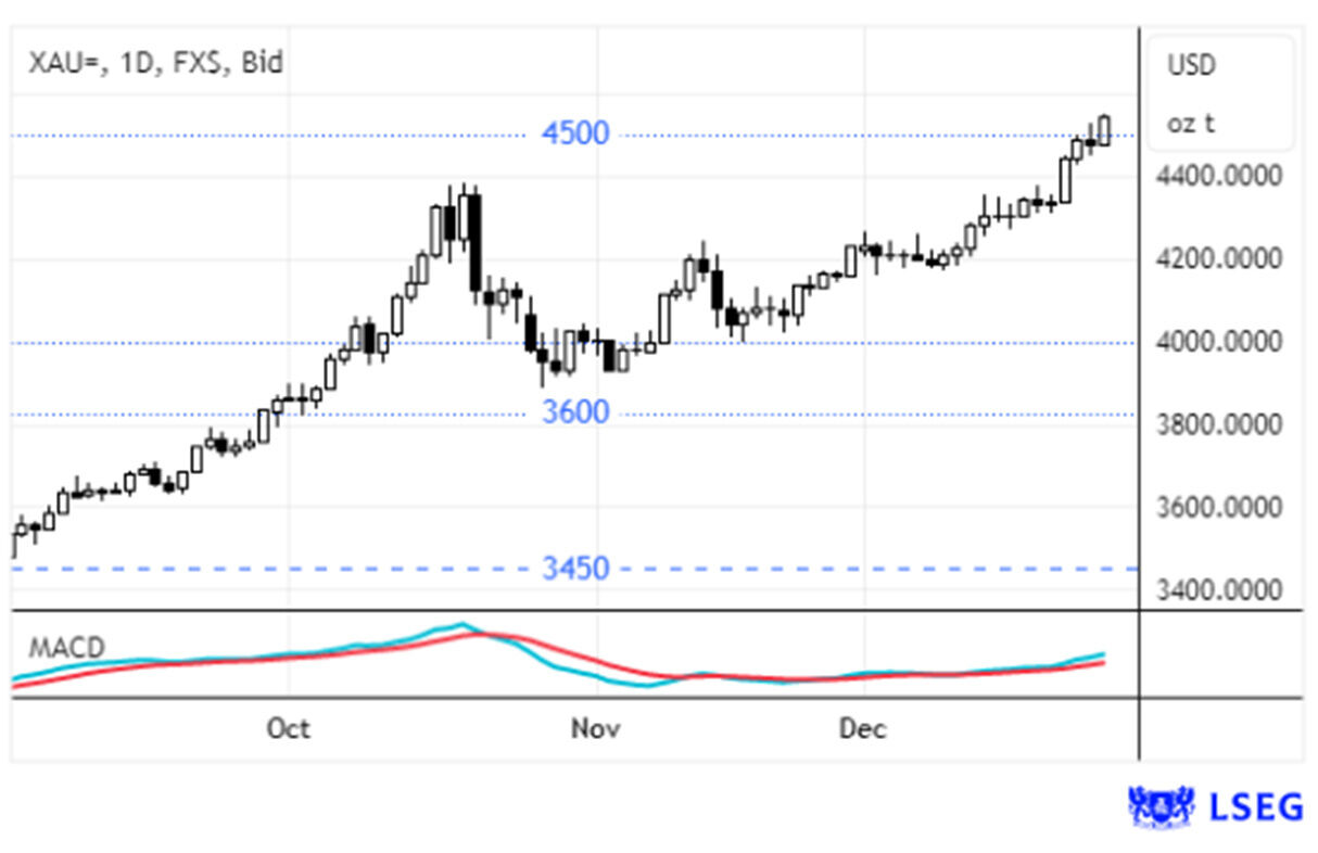 Ouro atinge máximos históricos com PIB dos EUA acima do esperado