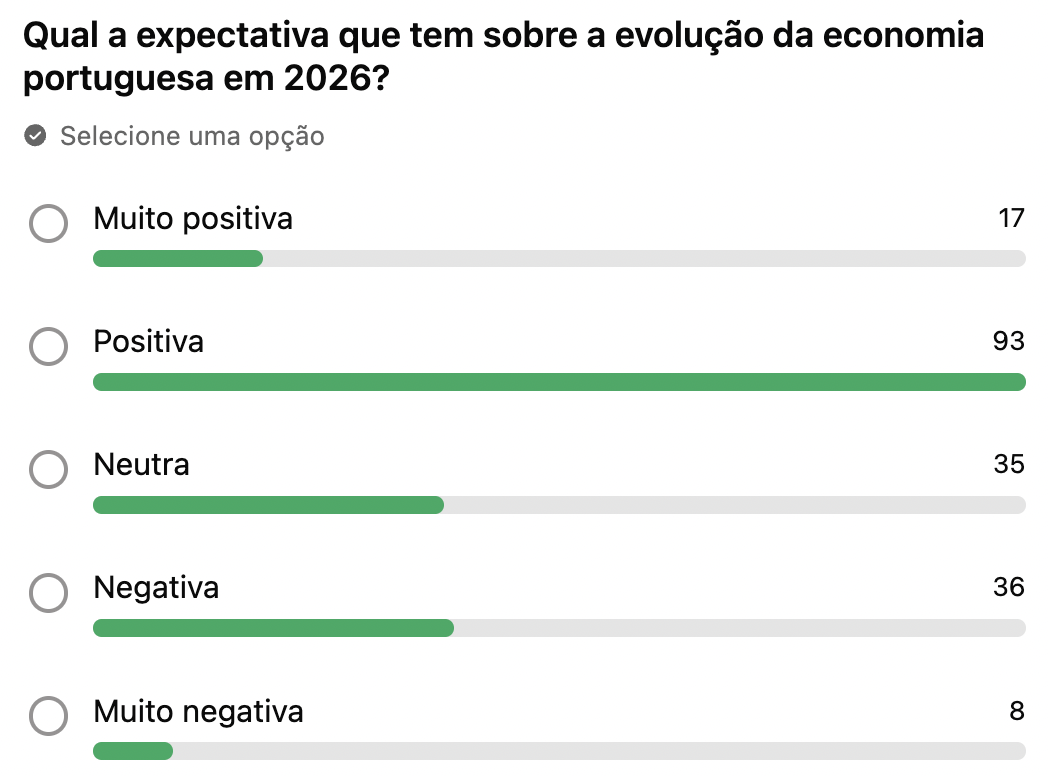 Portugueses otimistas com economia em 2026