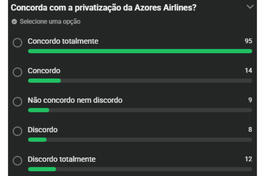 Privatização da Azores Airlines foi tema de inquérito no canal do WhatsApp do Negócios