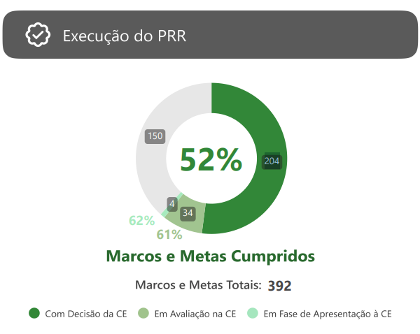Execução do PRR até ao final de 2025