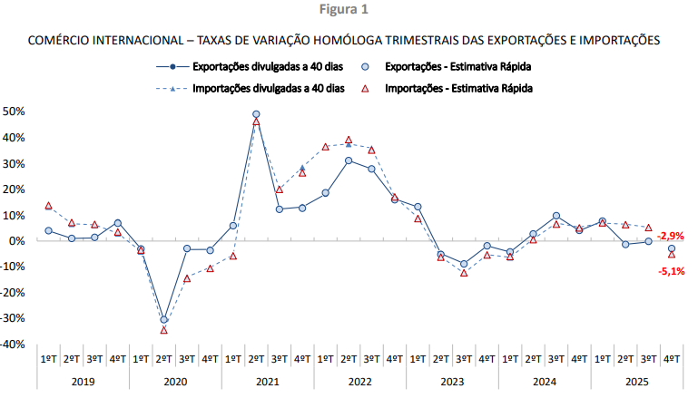 Evolução das exportações e importações no quarto e último trimestre.