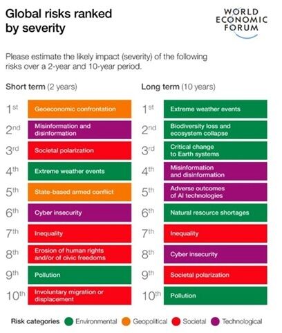 Fórum Económico Mundial classifica riscos globais a curto e longo prazo