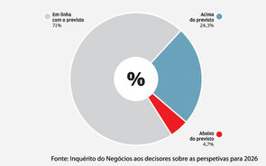 Otimistas com a economia, cautelosos com o PRR. 258 líderes revelam as perspetivas para 2026