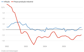 Inflação e preços de produção industrial apresentam variações entre 2022 e 2025