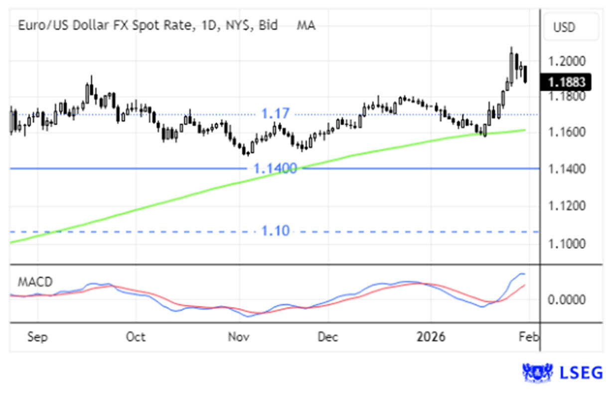 Euro/dólar atinge novo máximo em relação a 2021