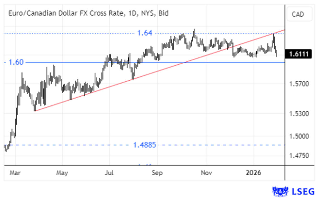 Taxa de câmbio Euro/Dólar Canadiano, 1D, NYS