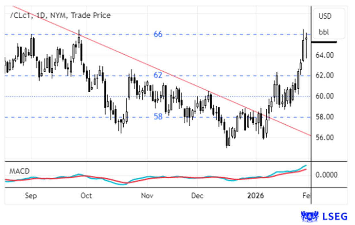 Petróleo ultrapassa 66$/barril