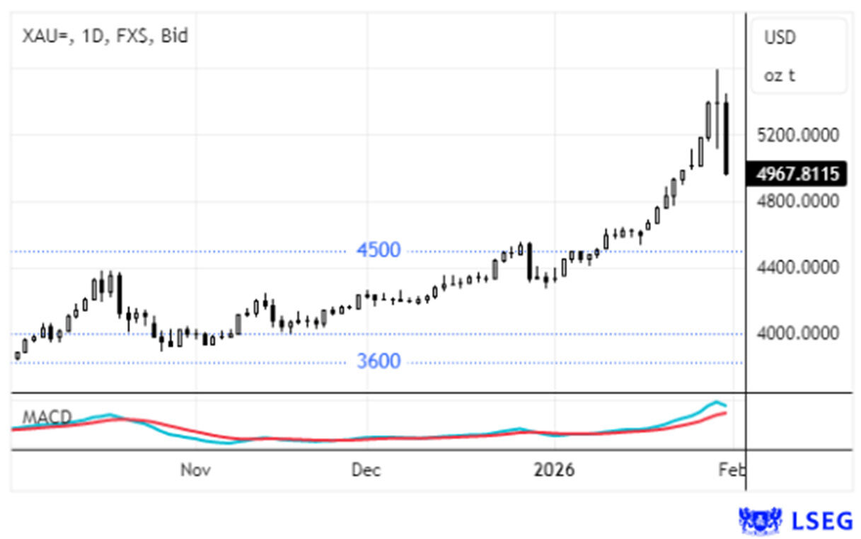 Ouro negocia acima de 5500 dólares por onça
