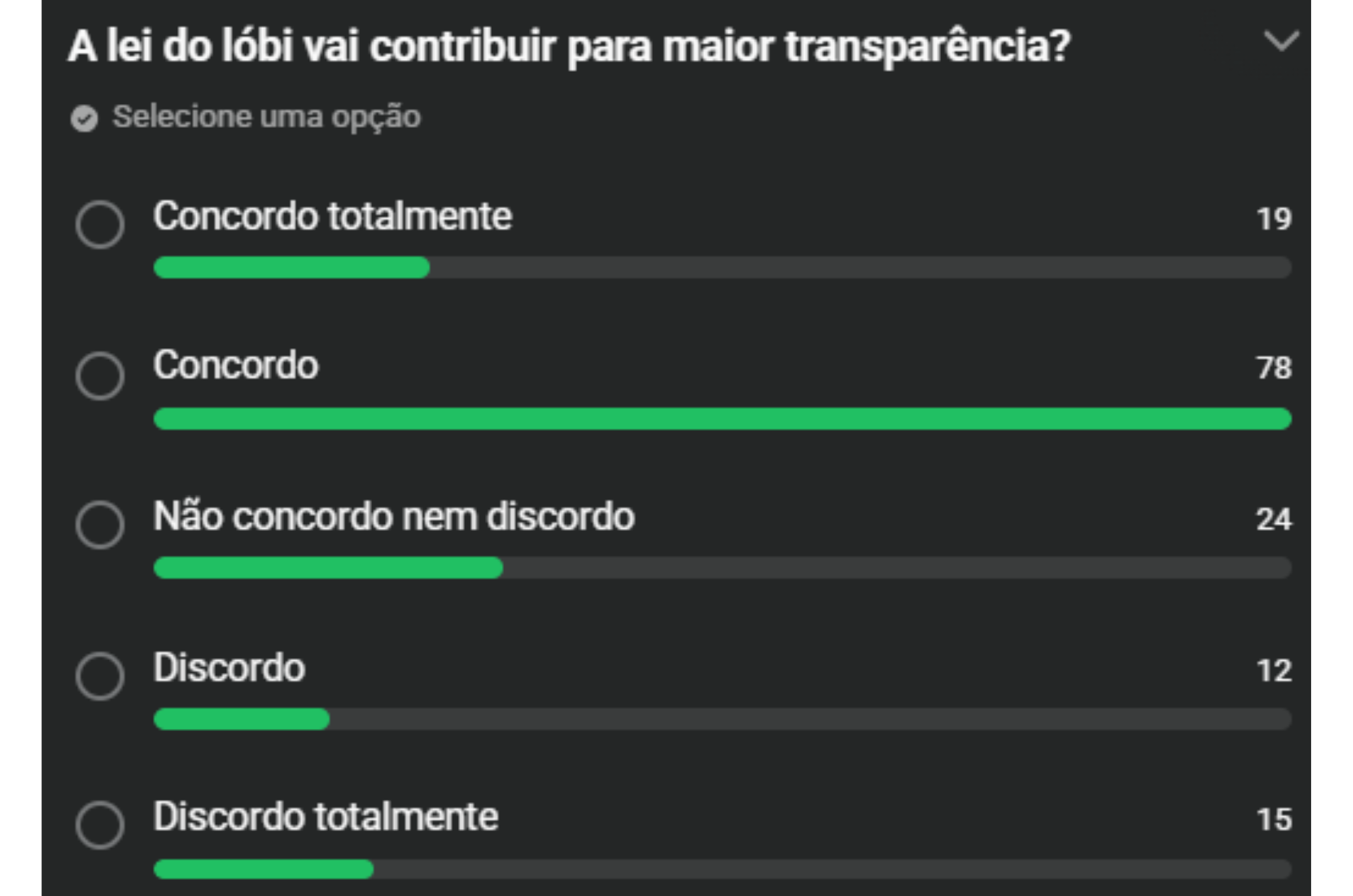 Maioria concorda que a lei do lóbi contribui para mais transparência
