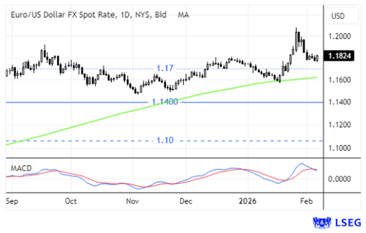 Taxa de câmbio Euro/Dólar nos mercados