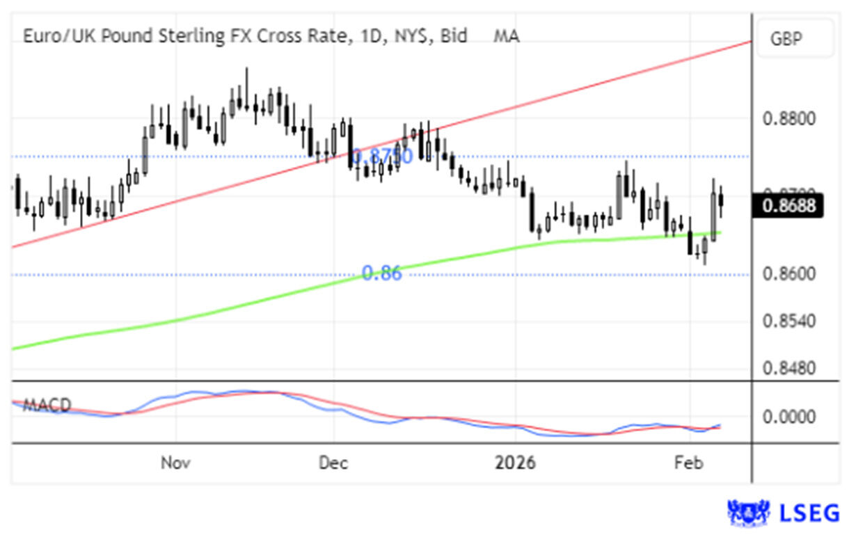 Taxa de câmbio Euro/Libra Esterlina e indicadores MACD e previsão de crescimento para 2026