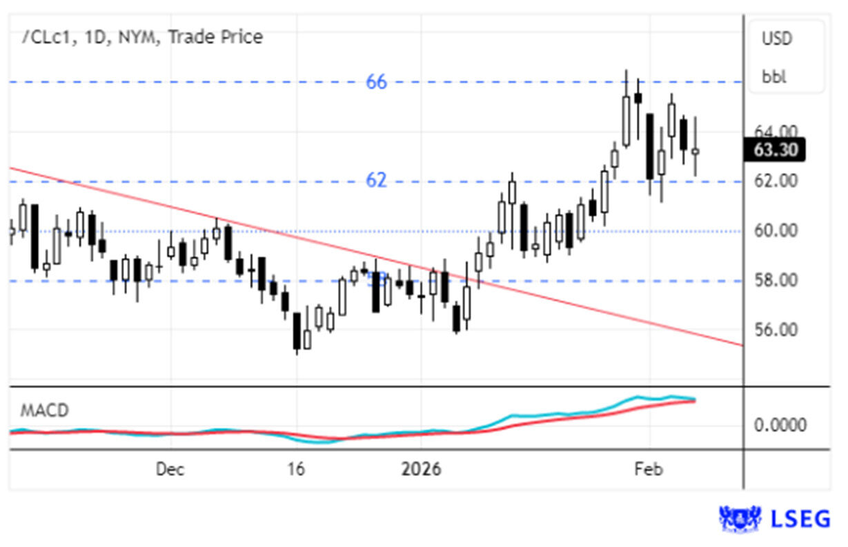 Petróleo acima dos $66 por barril