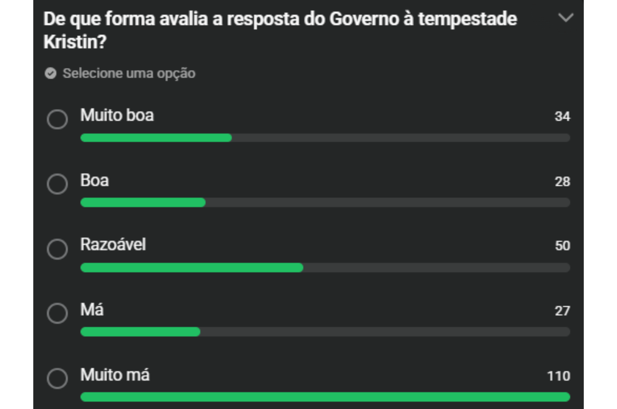 Maioria avalia negativamente resposta do Governo à tempestade Kristin