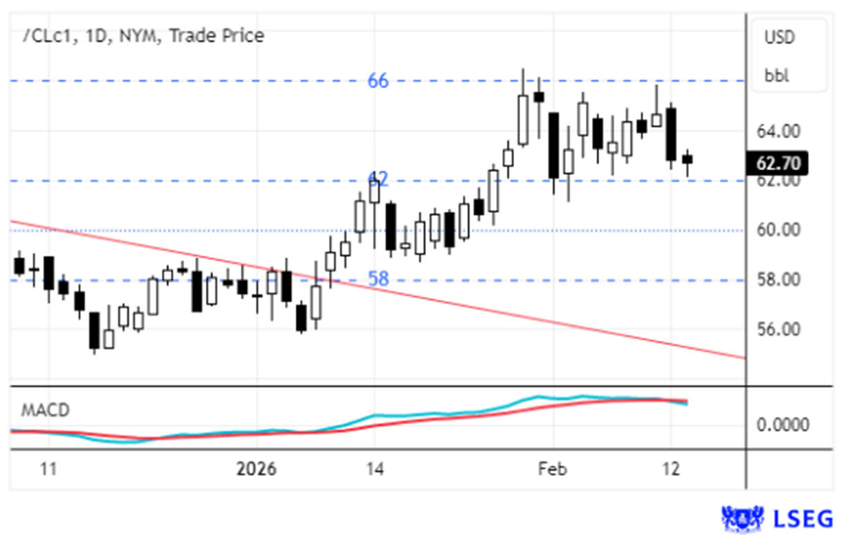 Gráfico de preços do petróleo (NYM) a $62,70/barril
