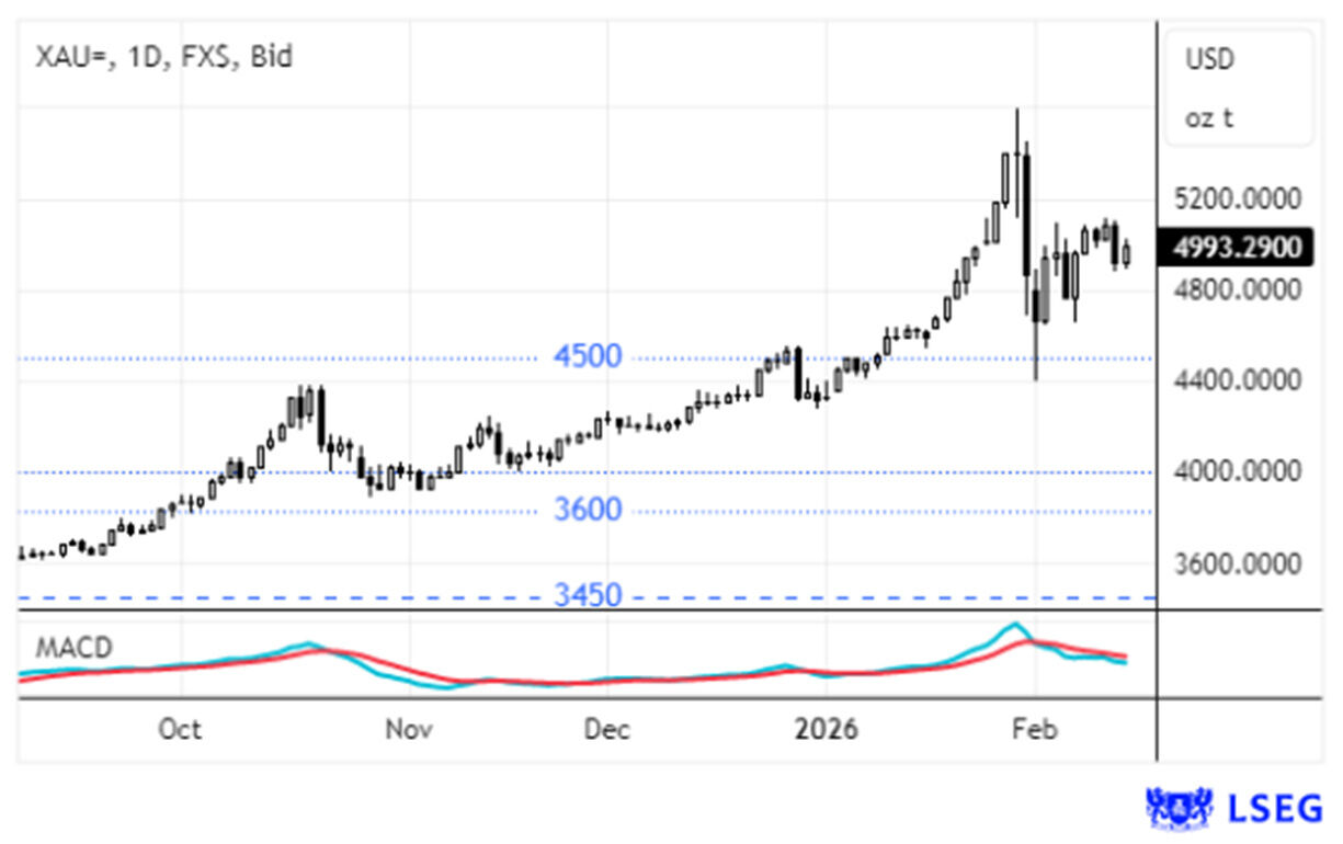 Ouro cotado a $4993/onça, com abrandamento da inflação nos EUA
