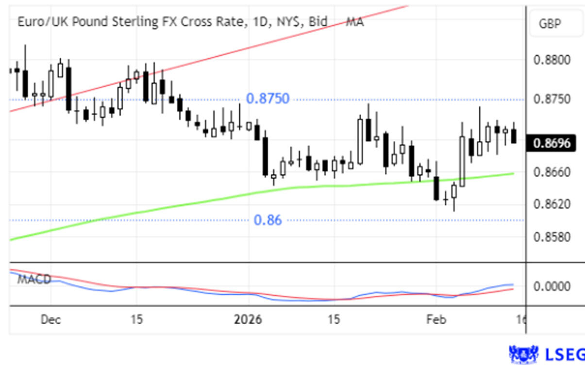 Taxa de câmbio euro/libra esterlina e dados de mercado da LSEG