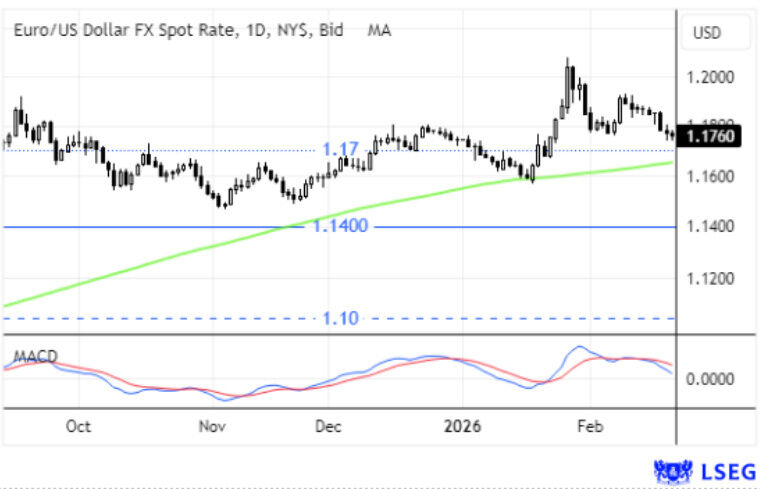 Taxa de câmbio Euro/Dólar americano em destaque no gráfico