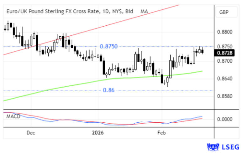 Taxa de câmbio Euro/Libra esterlina demonstra flutuações no mercado financeiro