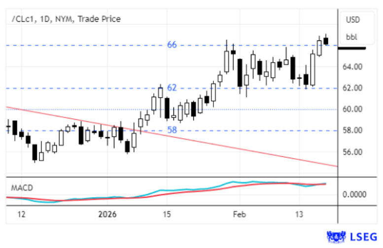 Preço do petróleo renova máximos desde agosto de 2025