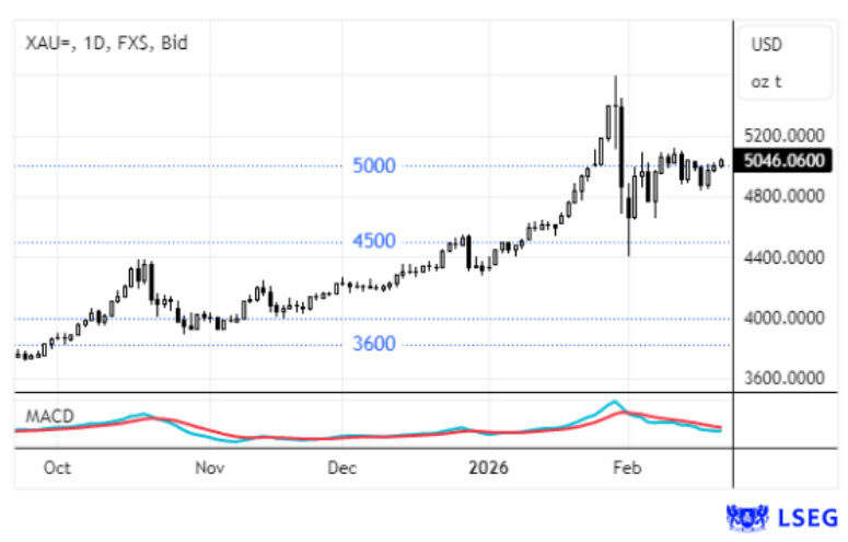 Ouro mantém-se próximo dos 5000$/onça num mercado volátil