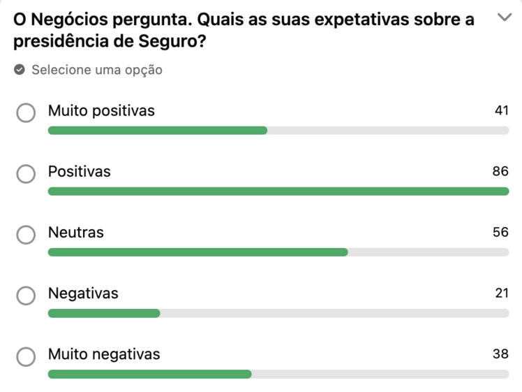 Maioria com expetativas positivas sobre a presidência de Seguro