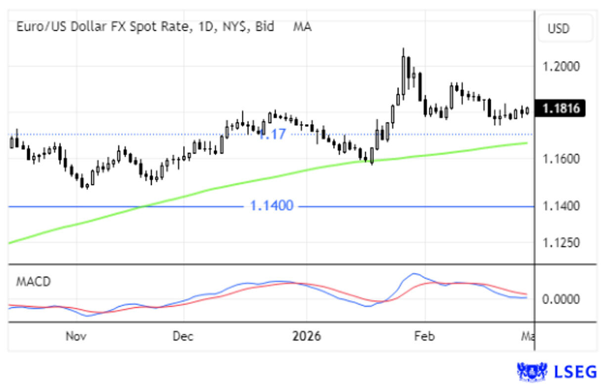 Taxa de câmbio Euro/Dólar americano mostra oscilações e MACD em análise