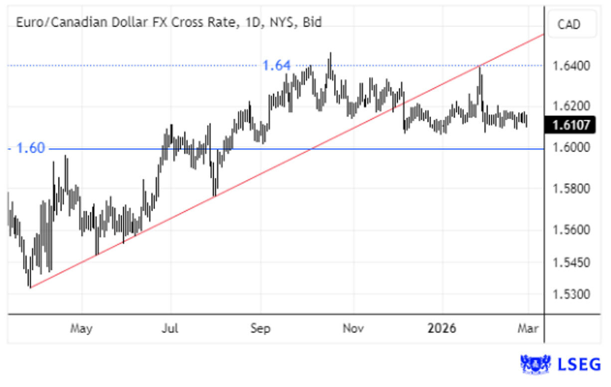 Taxa de câmbio Euro/Dólar Canadiano regista variação