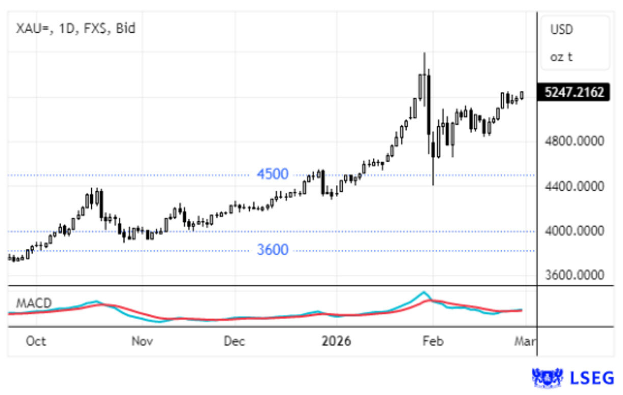 Ouro atinge valor acima de $5200/onça, impulsionado por dados económicos e inflação