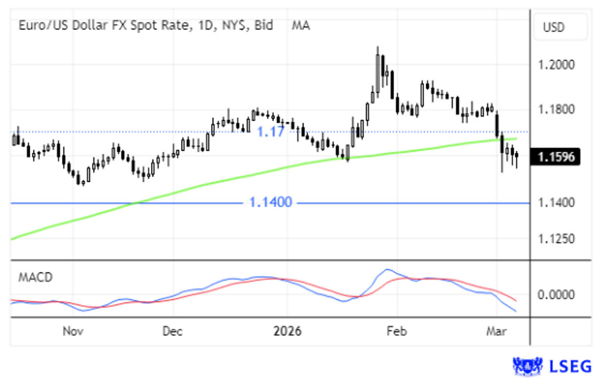 Euro/dólar: taxa spot FX, 1D, NYS, Bid MA; MACD com valores em baixa