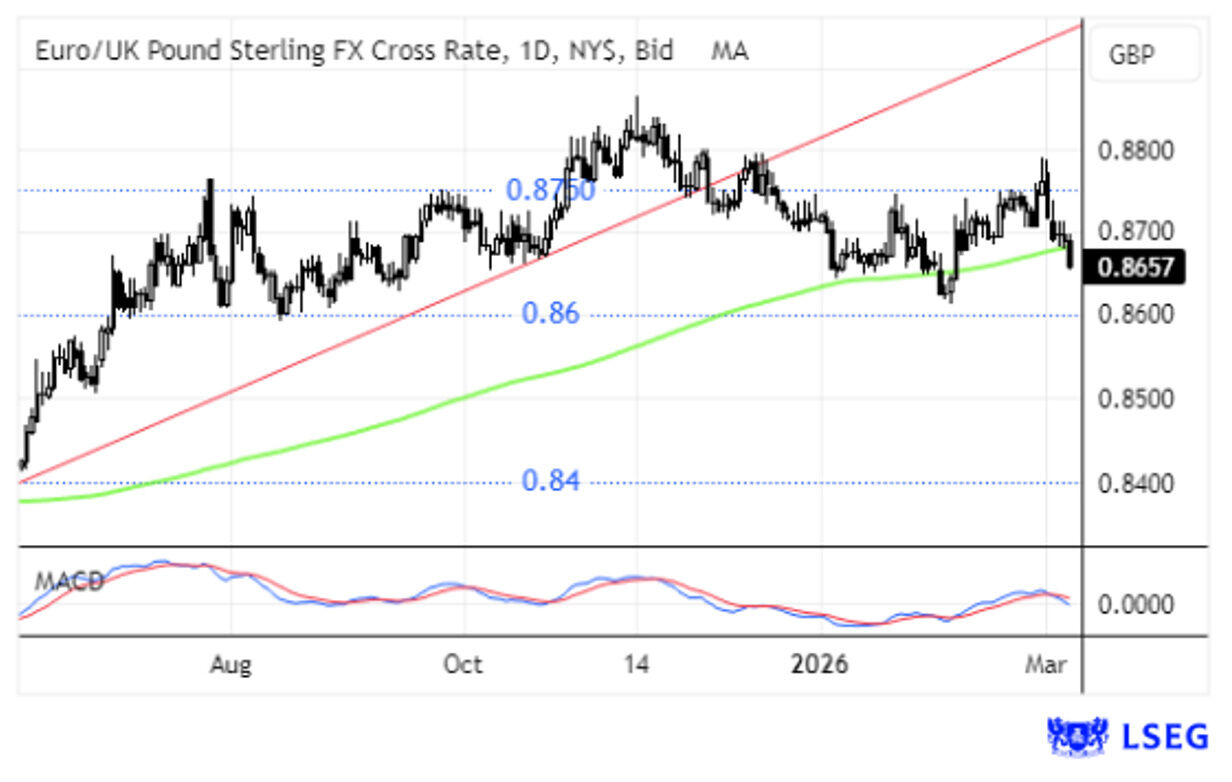 Cotação Euro/Libra Esterlina, com análise técnica e MACD