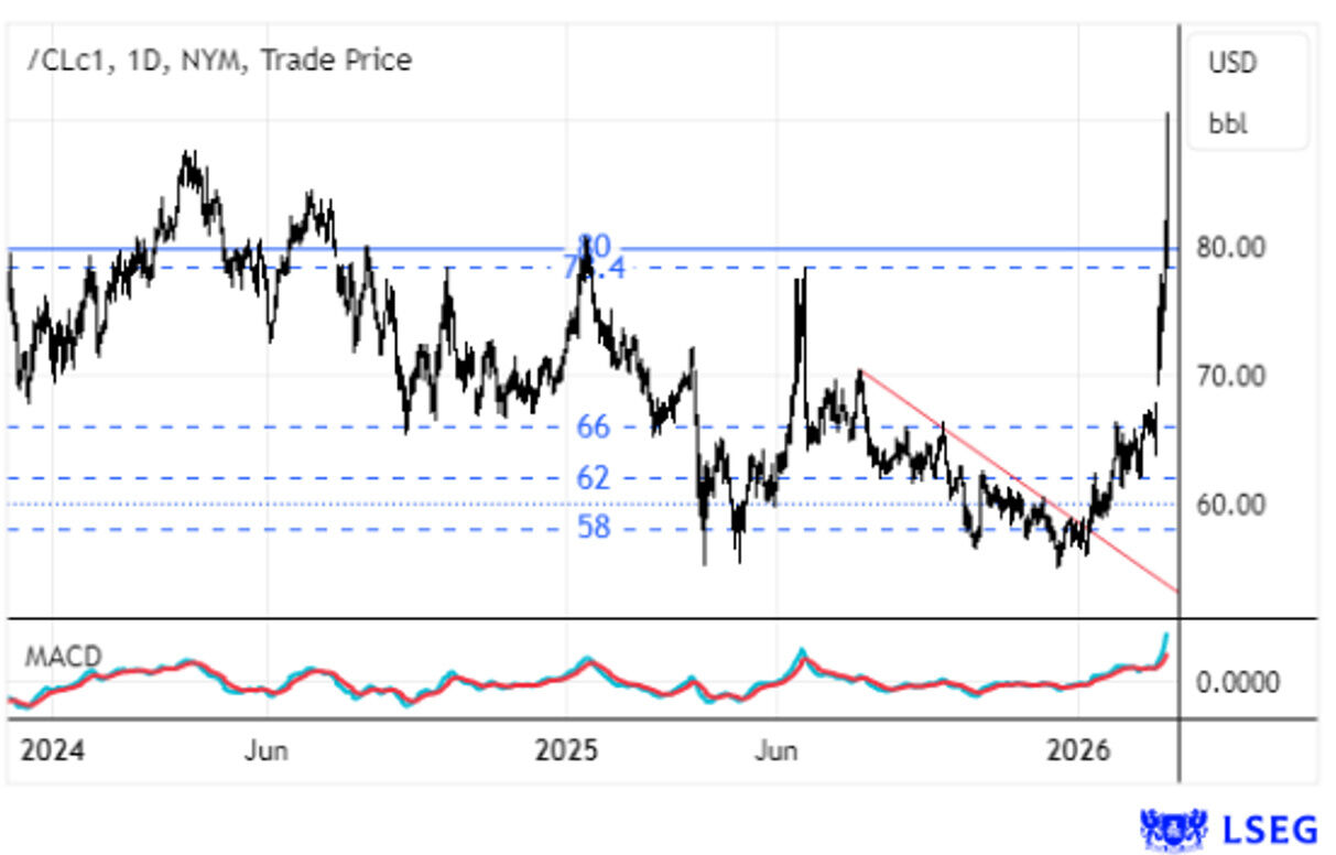 Petróleo atinge máximos desde outubro de 2023; gráfico demonstra preço do produto