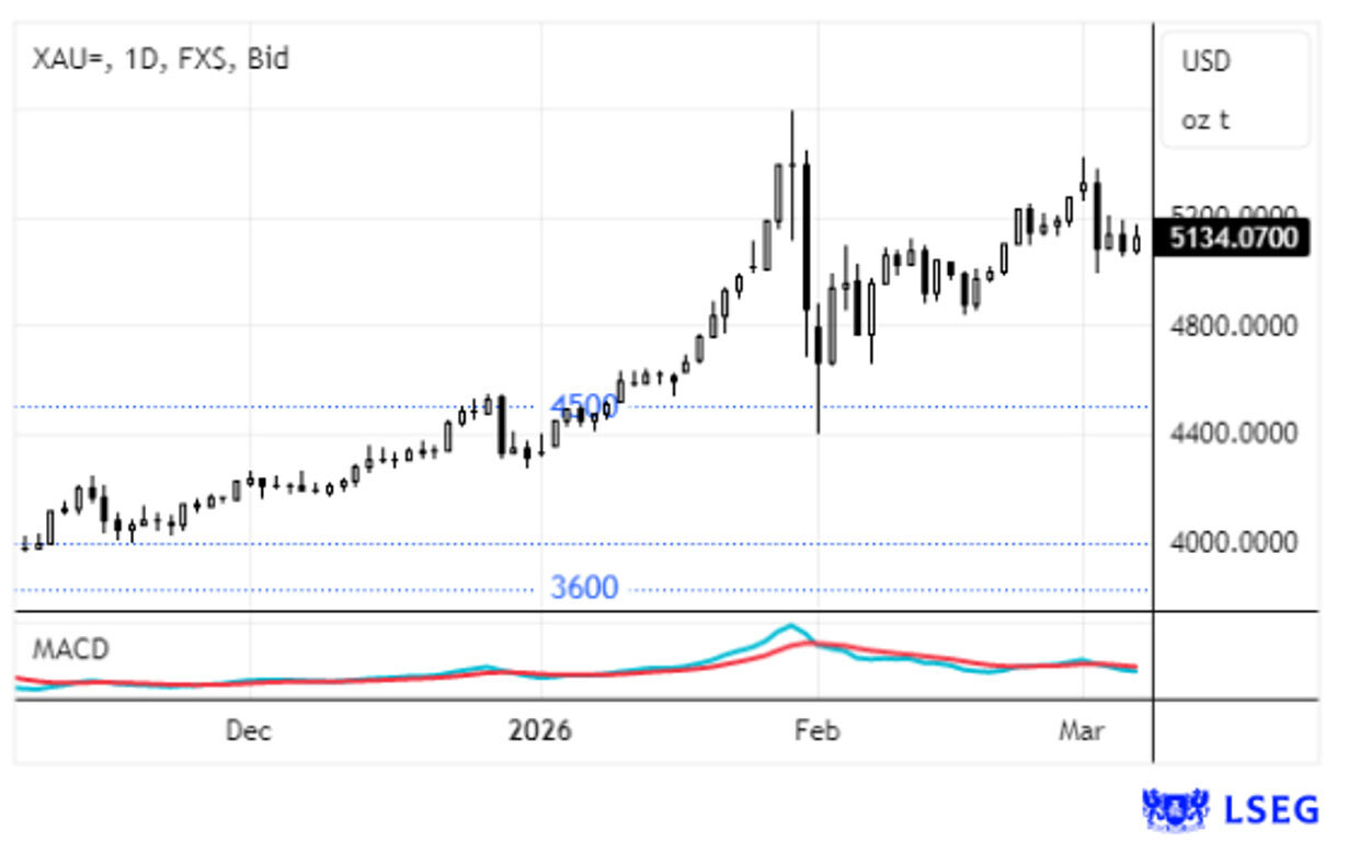 Ouro fecha semana com perdas, apesar de economia do Reino Unido crescer