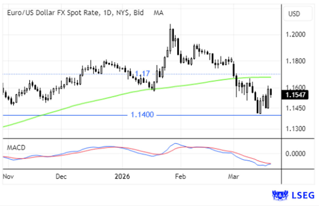 Taxa de câmbio Euro/Dólar em foco após decisões do BCE e FED