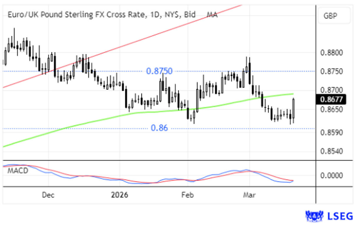 Taxa de câmbio euro/libra esterlina demonstra dinâmica no mercado cambial