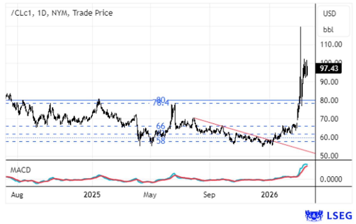 Crude tenta ultrapassar os $100/barril após decisão do BCE e FED.
