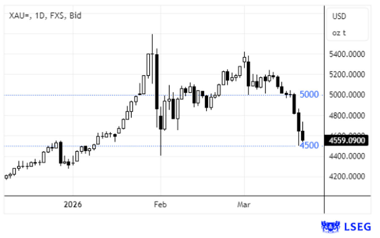 Ouro renova mínimos de fevereiro, com taxas do BCE e FED inalteradas