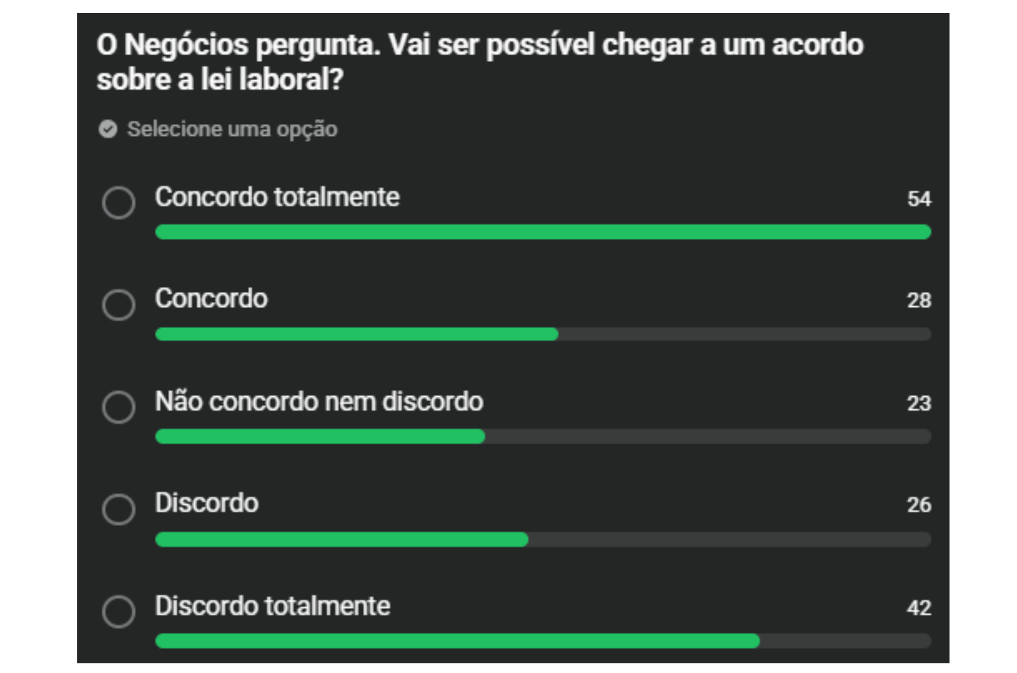 Maioria concorda totalmente com um acordo sobre a lei laboral