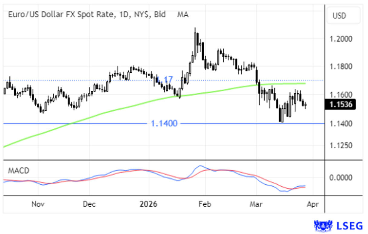 Taxa de câmbio euro/dólar americano, refletindo dados de mercado e análise MACD