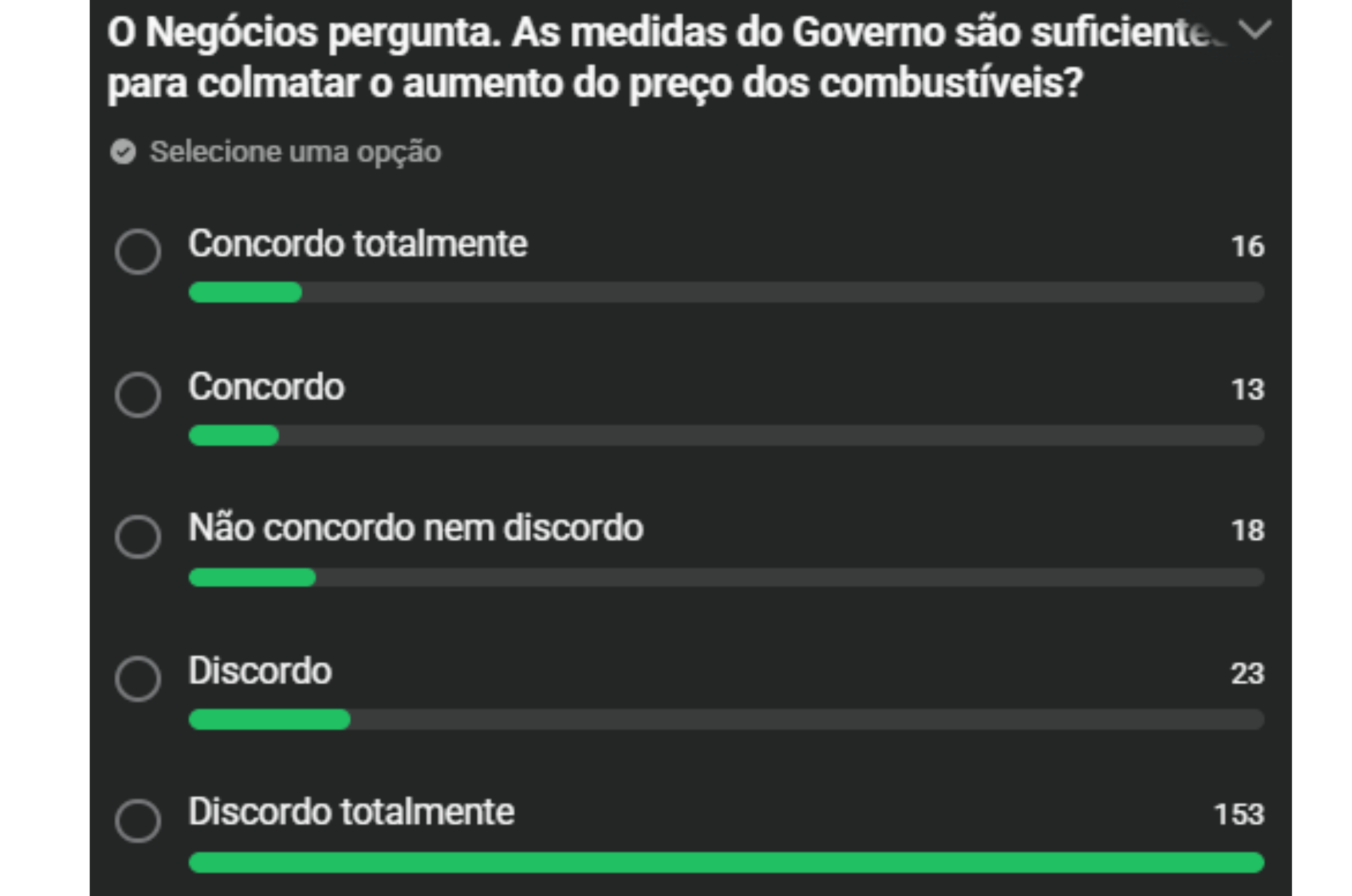 Leitores do Negócios consideram insuficientes as medidas do Governo para mitigar preço dos combustíveis