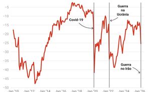 Impacto da Covid-19, da guerra na Ucrânia e no Irão num gráfico