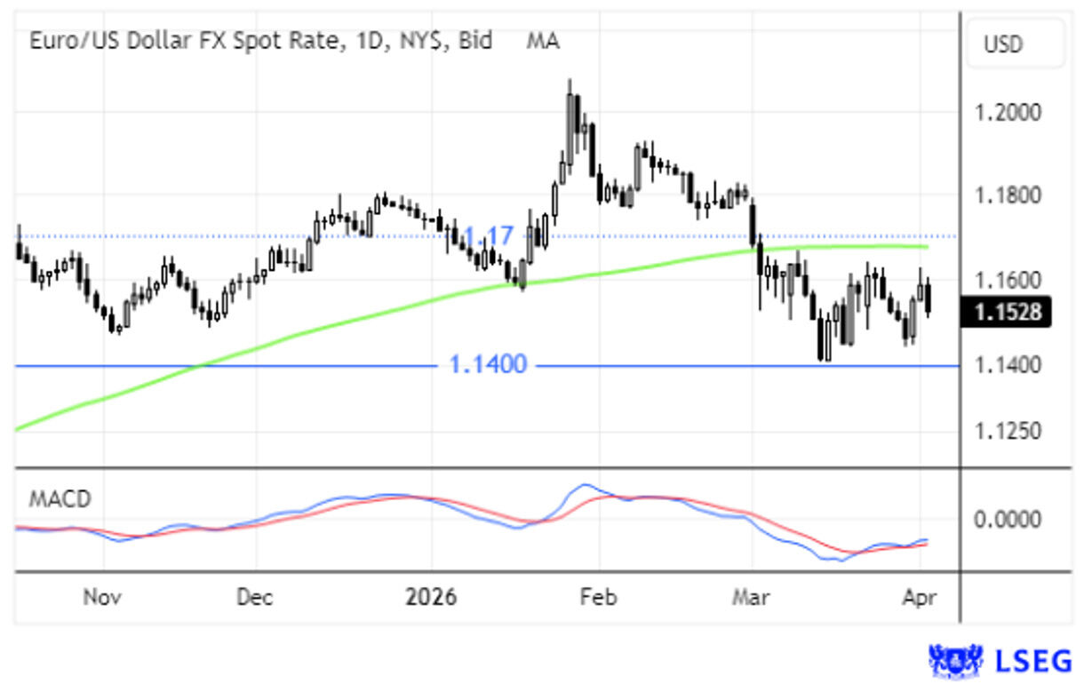 Taxa de câmbio Euro/Dólar com MACD e inflação na Zona Euro a 2,5%