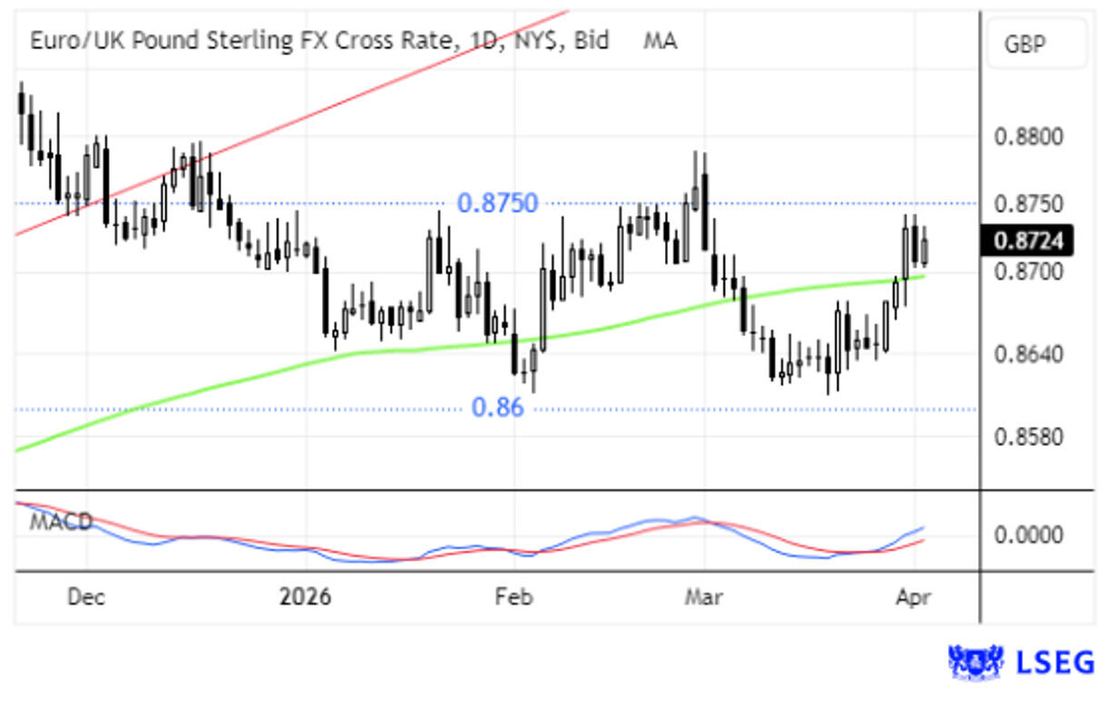 Euro/Libra esterlina: Taxa de câmbio FX e MACD exibem dados de mercado