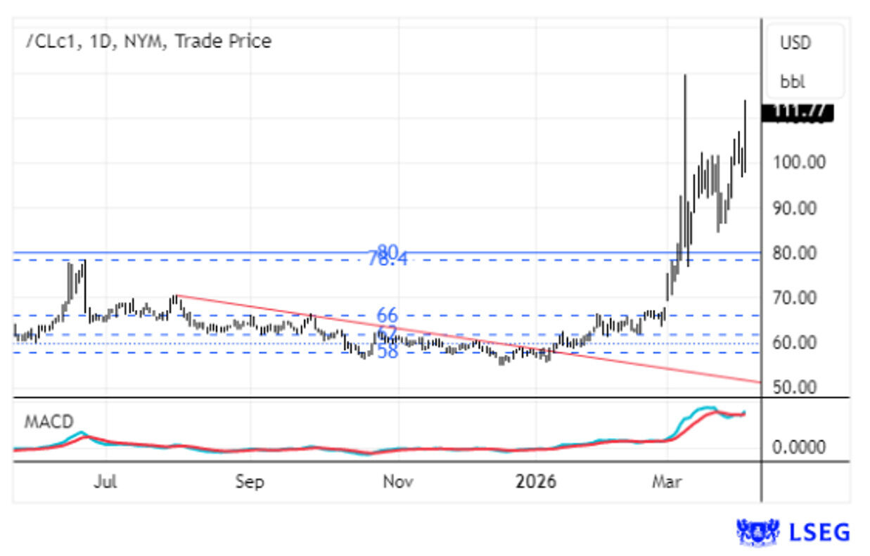Crude acima dos $110/barril e inflação na Zona Euro nos 2,5%