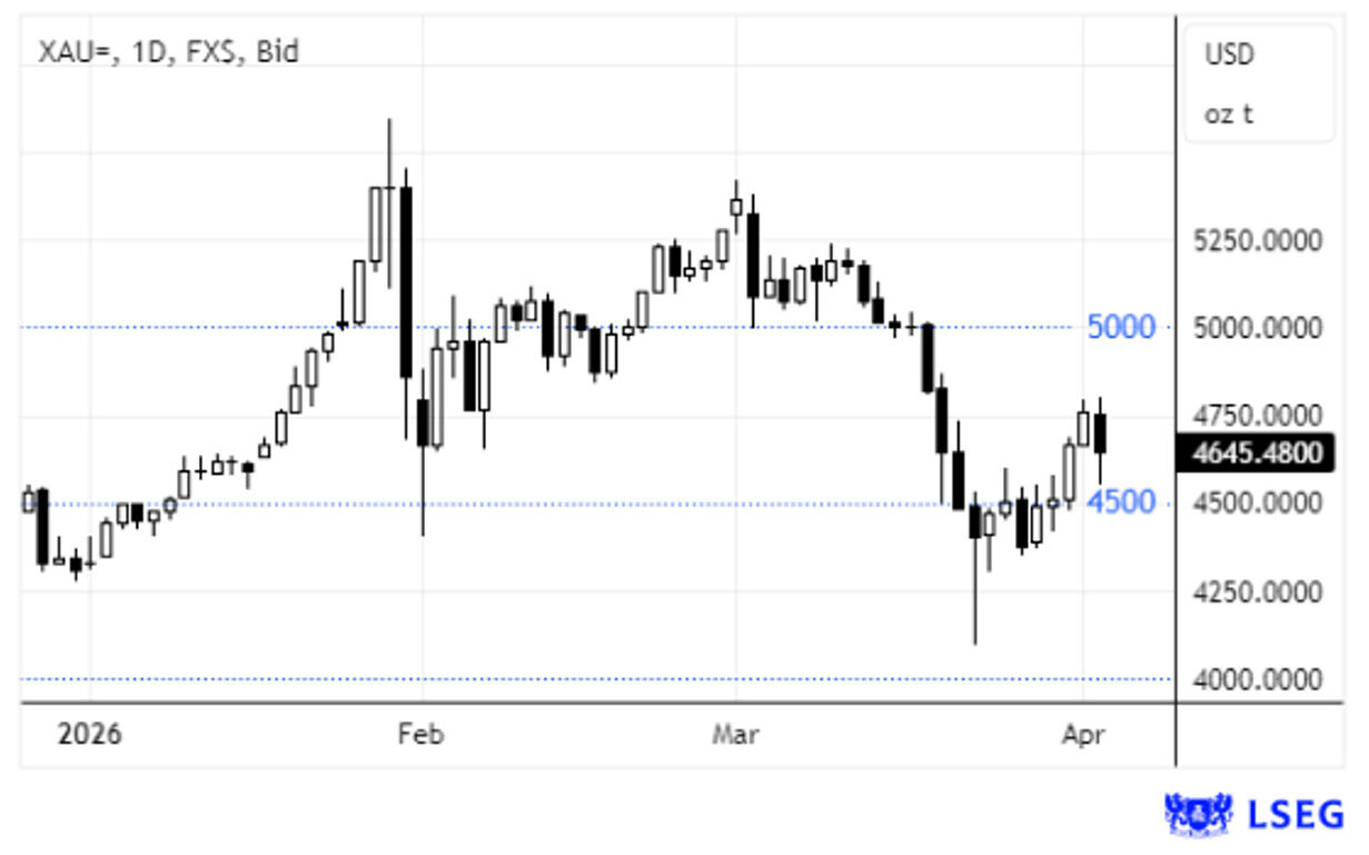 Ouro ronda os $4600/onça num mercado volátil
