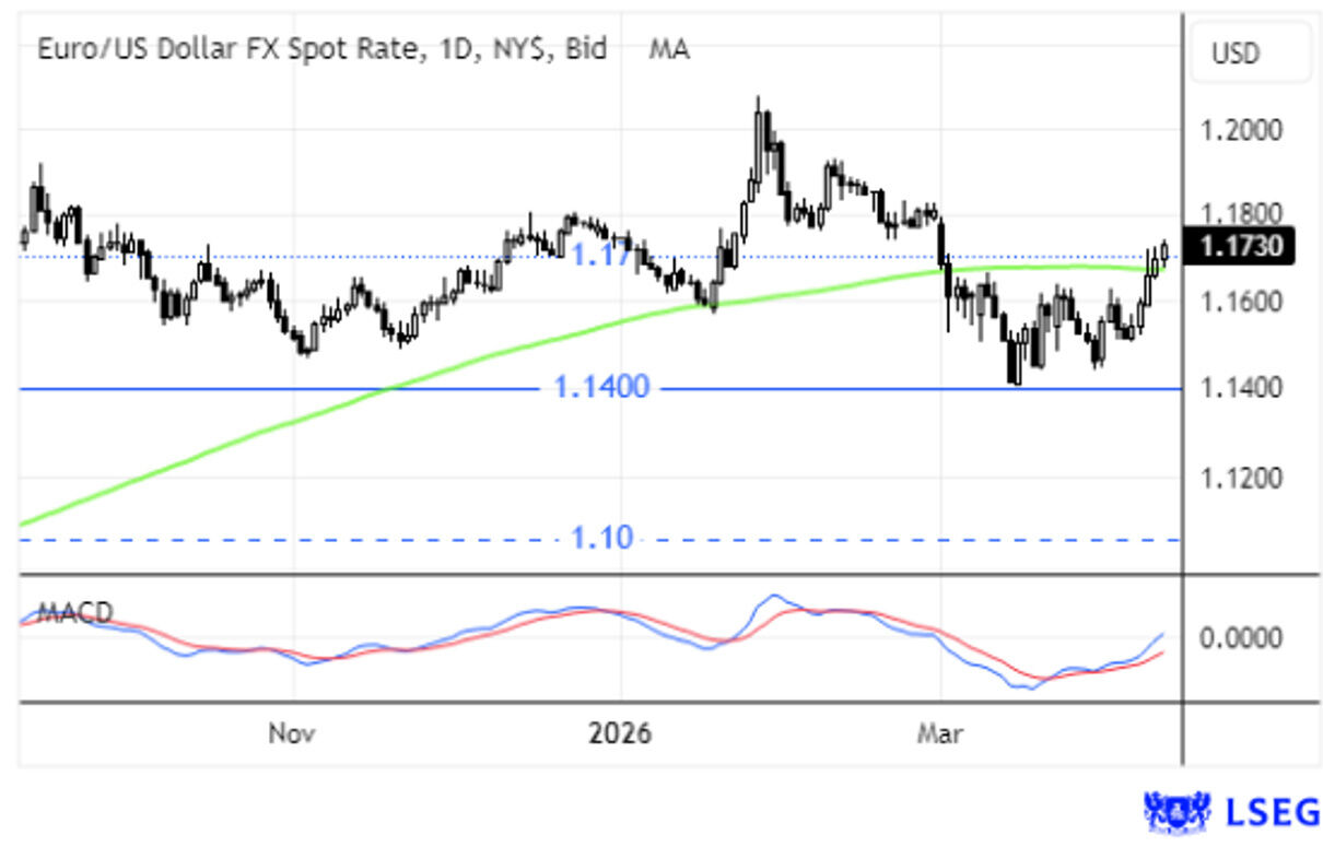 Taxa de câmbio euro/dólar americano, com aumento mensal desde 2022