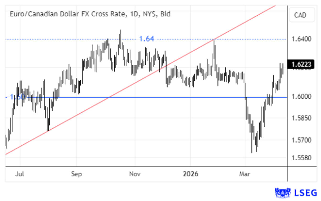 Taxa de câmbio euro/dólar canadiano regista valor de 1.6223